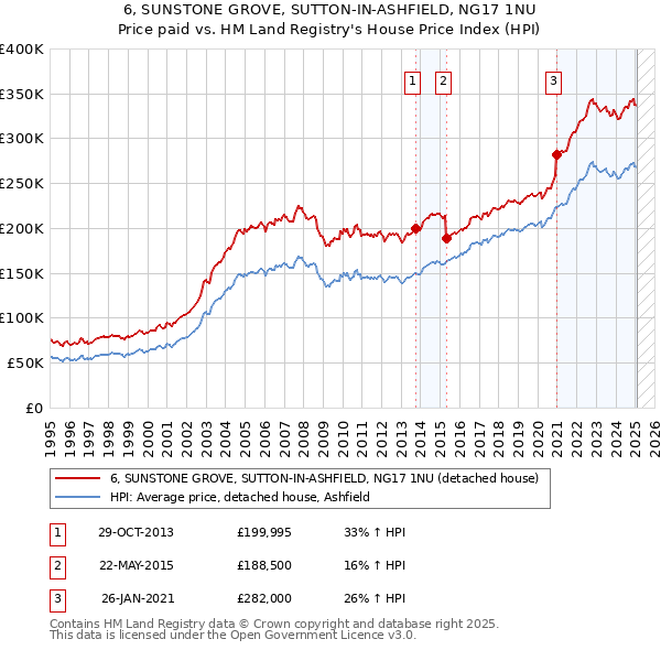 6, SUNSTONE GROVE, SUTTON-IN-ASHFIELD, NG17 1NU: Price paid vs HM Land Registry's House Price Index