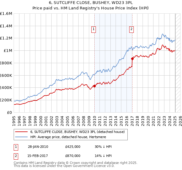 6, SUTCLIFFE CLOSE, BUSHEY, WD23 3PL: Price paid vs HM Land Registry's House Price Index