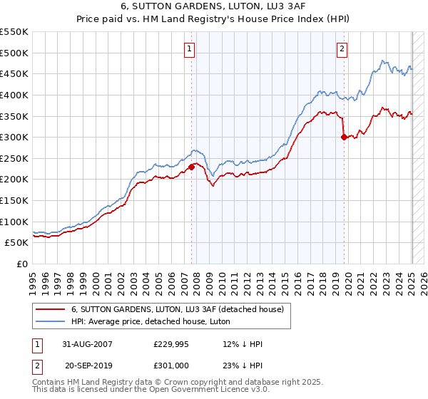 6, SUTTON GARDENS, LUTON, LU3 3AF: Price paid vs HM Land Registry's House Price Index