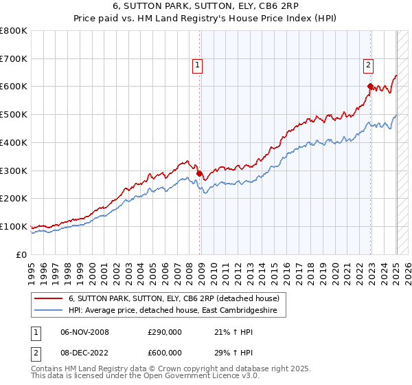 6, SUTTON PARK, SUTTON, ELY, CB6 2RP: Price paid vs HM Land Registry's House Price Index