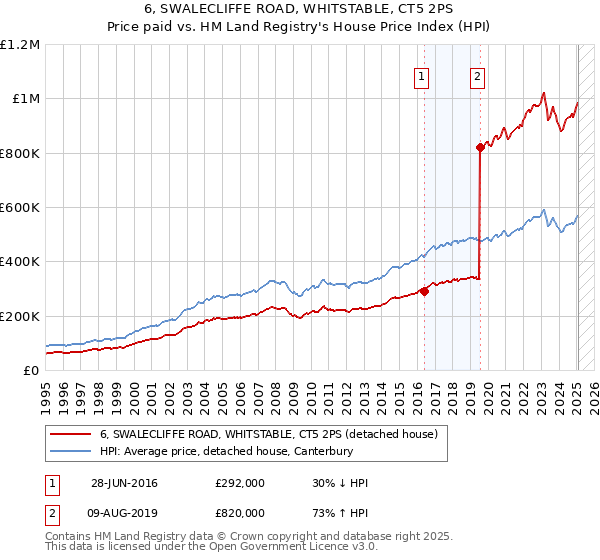 6, SWALECLIFFE ROAD, WHITSTABLE, CT5 2PS: Price paid vs HM Land Registry's House Price Index
