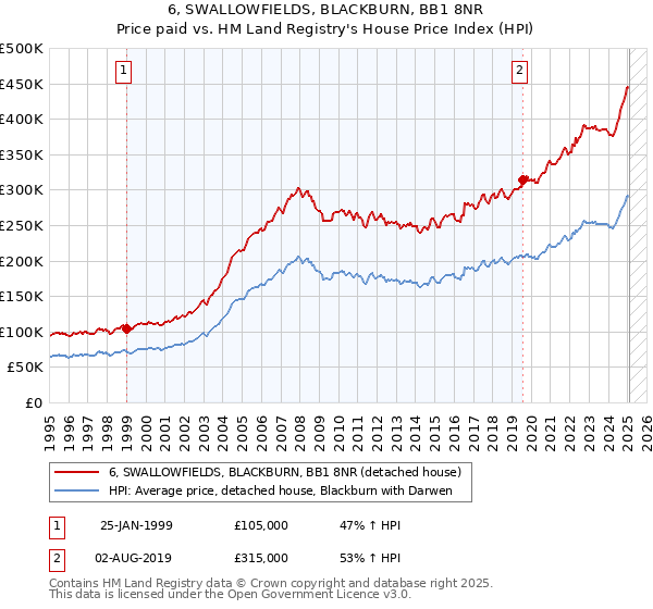 6, SWALLOWFIELDS, BLACKBURN, BB1 8NR: Price paid vs HM Land Registry's House Price Index