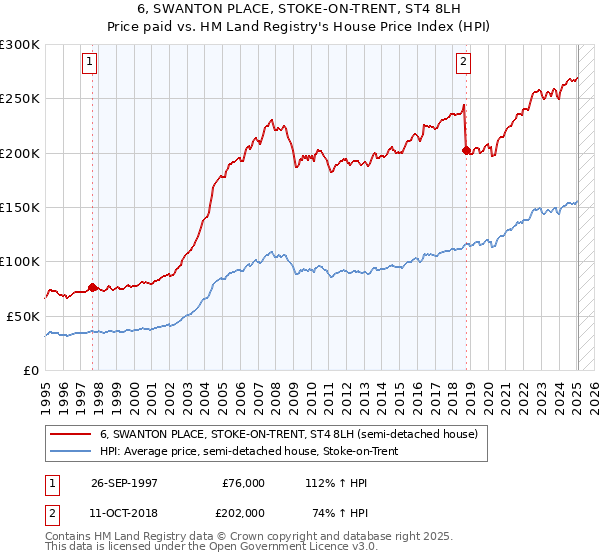 6, SWANTON PLACE, STOKE-ON-TRENT, ST4 8LH: Price paid vs HM Land Registry's House Price Index