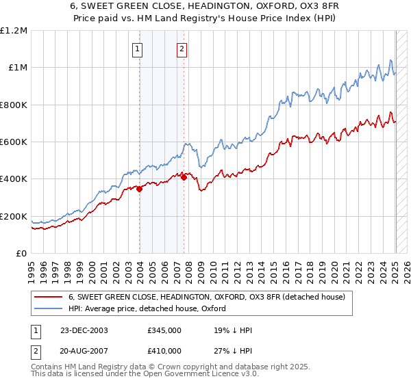 6, SWEET GREEN CLOSE, HEADINGTON, OXFORD, OX3 8FR: Price paid vs HM Land Registry's House Price Index