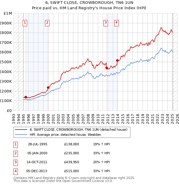 6, SWIFT CLOSE, CROWBOROUGH, TN6 1UN: Price paid vs HM Land Registry's House Price Index