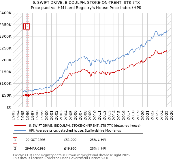6, SWIFT DRIVE, BIDDULPH, STOKE-ON-TRENT, ST8 7TX: Price paid vs HM Land Registry's House Price Index