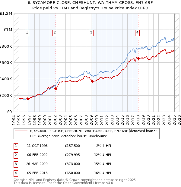 6, SYCAMORE CLOSE, CHESHUNT, WALTHAM CROSS, EN7 6BF: Price paid vs HM Land Registry's House Price Index