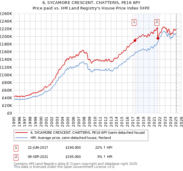 6, SYCAMORE CRESCENT, CHATTERIS, PE16 6PY: Price paid vs HM Land Registry's House Price Index