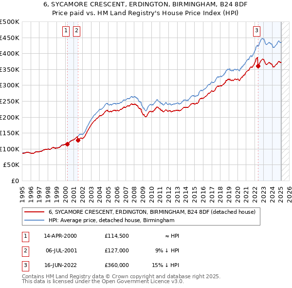 6, SYCAMORE CRESCENT, ERDINGTON, BIRMINGHAM, B24 8DF: Price paid vs HM Land Registry's House Price Index