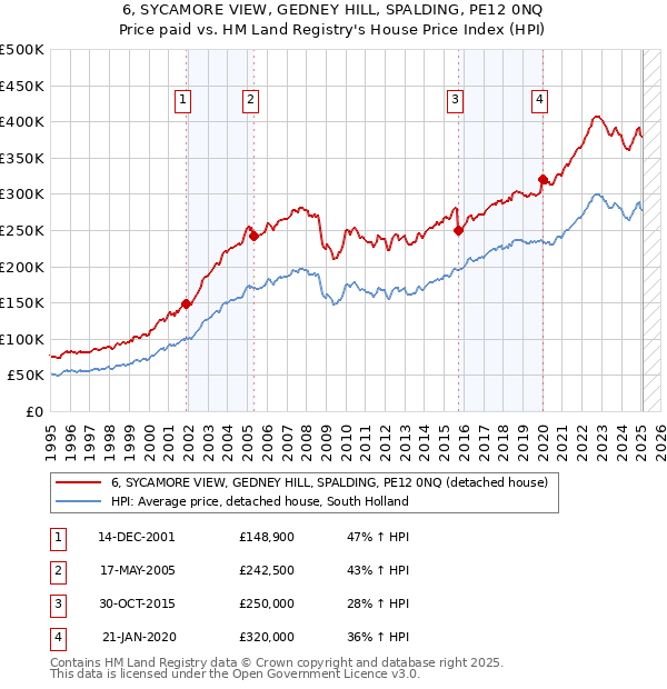 6, SYCAMORE VIEW, GEDNEY HILL, SPALDING, PE12 0NQ: Price paid vs HM Land Registry's House Price Index