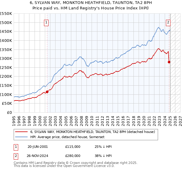 6, SYLVAN WAY, MONKTON HEATHFIELD, TAUNTON, TA2 8PH: Price paid vs HM Land Registry's House Price Index