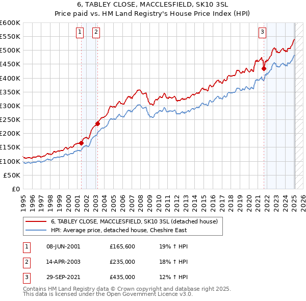 6, TABLEY CLOSE, MACCLESFIELD, SK10 3SL: Price paid vs HM Land Registry's House Price Index
