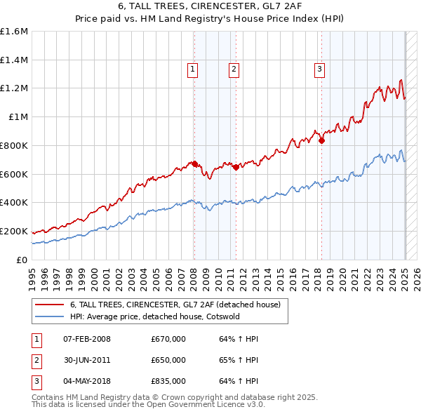 6, TALL TREES, CIRENCESTER, GL7 2AF: Price paid vs HM Land Registry's House Price Index
