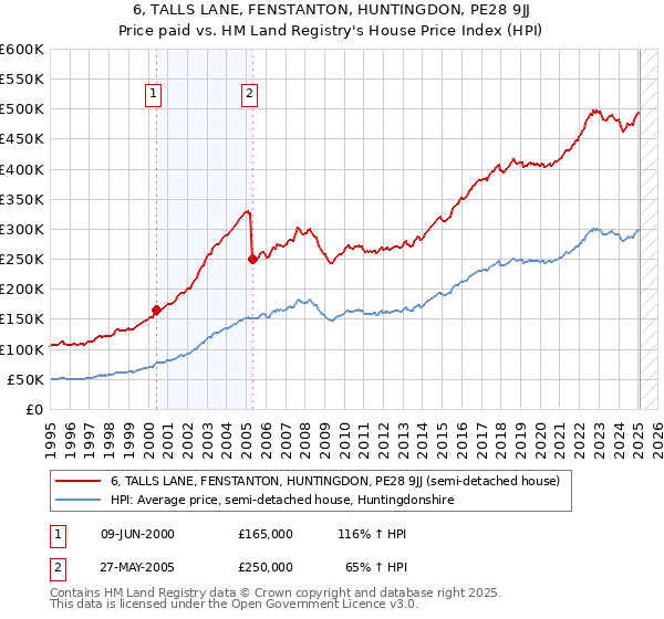 6, TALLS LANE, FENSTANTON, HUNTINGDON, PE28 9JJ: Price paid vs HM Land Registry's House Price Index