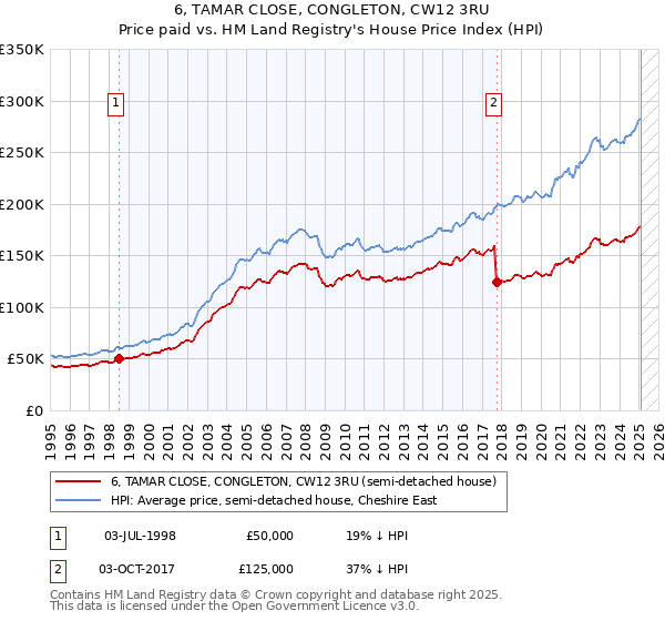 6, TAMAR CLOSE, CONGLETON, CW12 3RU: Price paid vs HM Land Registry's House Price Index