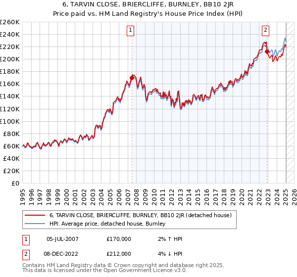 6, TARVIN CLOSE, BRIERCLIFFE, BURNLEY, BB10 2JR: Price paid vs HM Land Registry's House Price Index