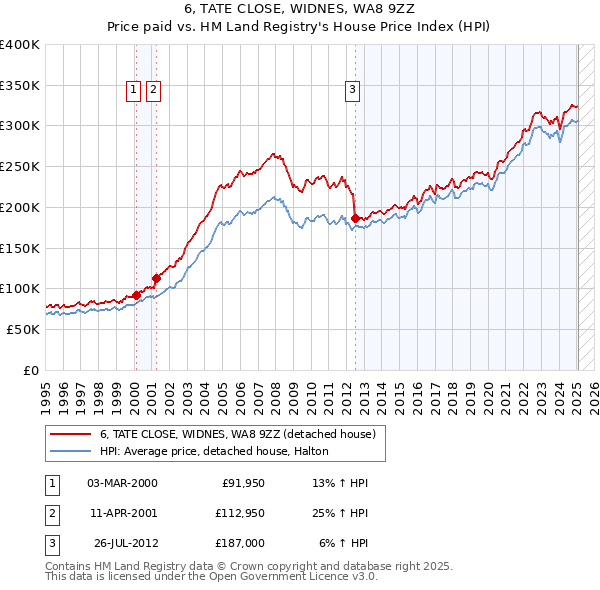 6, TATE CLOSE, WIDNES, WA8 9ZZ: Price paid vs HM Land Registry's House Price Index