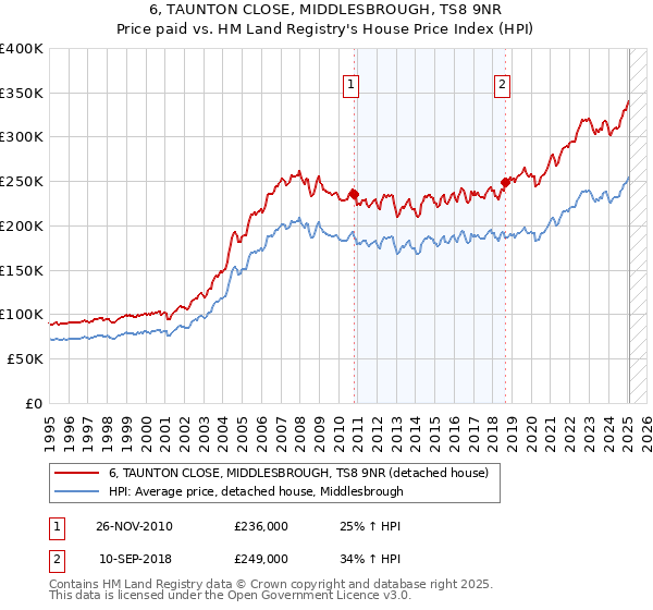 6, TAUNTON CLOSE, MIDDLESBROUGH, TS8 9NR: Price paid vs HM Land Registry's House Price Index