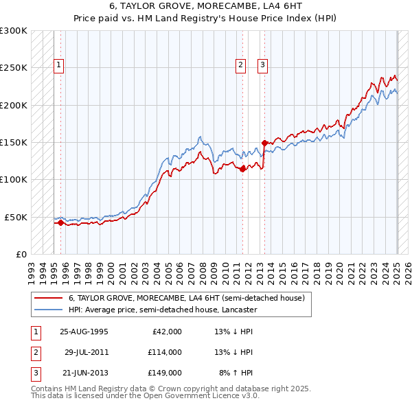 6, TAYLOR GROVE, MORECAMBE, LA4 6HT: Price paid vs HM Land Registry's House Price Index