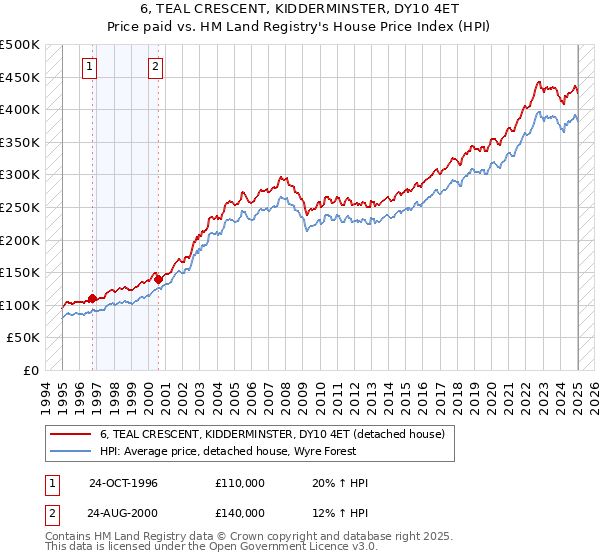 6, TEAL CRESCENT, KIDDERMINSTER, DY10 4ET: Price paid vs HM Land Registry's House Price Index