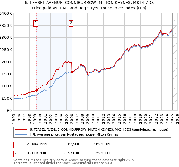 6, TEASEL AVENUE, CONNIBURROW, MILTON KEYNES, MK14 7DS: Price paid vs HM Land Registry's House Price Index