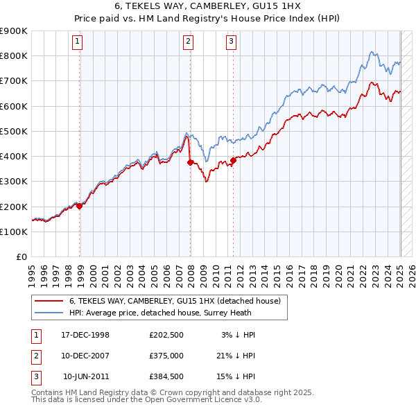 6, TEKELS WAY, CAMBERLEY, GU15 1HX: Price paid vs HM Land Registry's House Price Index