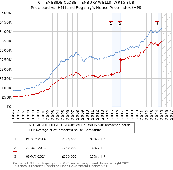 6, TEMESIDE CLOSE, TENBURY WELLS, WR15 8UB: Price paid vs HM Land Registry's House Price Index