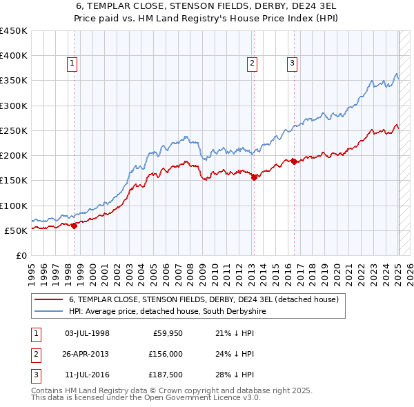 6, TEMPLAR CLOSE, STENSON FIELDS, DERBY, DE24 3EL: Price paid vs HM Land Registry's House Price Index