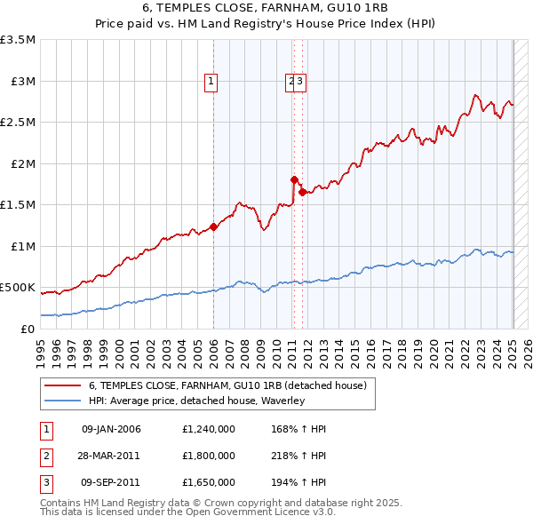 6, TEMPLES CLOSE, FARNHAM, GU10 1RB: Price paid vs HM Land Registry's House Price Index