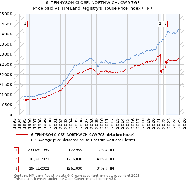 6, TENNYSON CLOSE, NORTHWICH, CW9 7GF: Price paid vs HM Land Registry's House Price Index