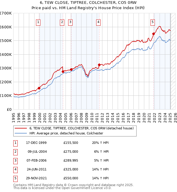 6, TEW CLOSE, TIPTREE, COLCHESTER, CO5 0RW: Price paid vs HM Land Registry's House Price Index