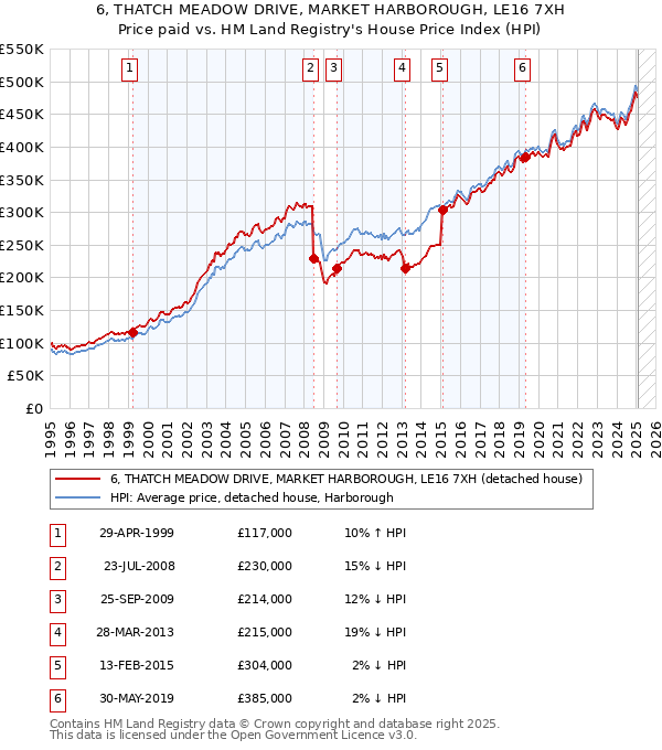 6, THATCH MEADOW DRIVE, MARKET HARBOROUGH, LE16 7XH: Price paid vs HM Land Registry's House Price Index