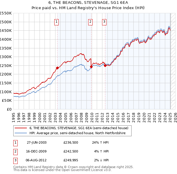 6, THE BEACONS, STEVENAGE, SG1 6EA: Price paid vs HM Land Registry's House Price Index