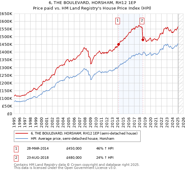 6, THE BOULEVARD, HORSHAM, RH12 1EP: Price paid vs HM Land Registry's House Price Index