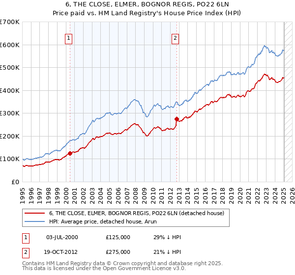 6, THE CLOSE, ELMER, BOGNOR REGIS, PO22 6LN: Price paid vs HM Land Registry's House Price Index