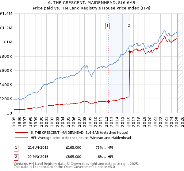 6, THE CRESCENT, MAIDENHEAD, SL6 6AB: Price paid vs HM Land Registry's House Price Index