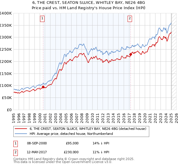6, THE CREST, SEATON SLUICE, WHITLEY BAY, NE26 4BG: Price paid vs HM Land Registry's House Price Index