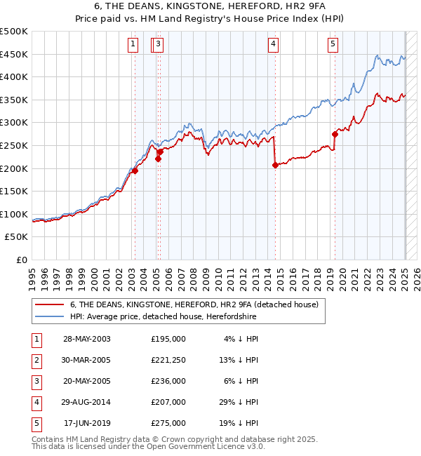 6, THE DEANS, KINGSTONE, HEREFORD, HR2 9FA: Price paid vs HM Land Registry's House Price Index