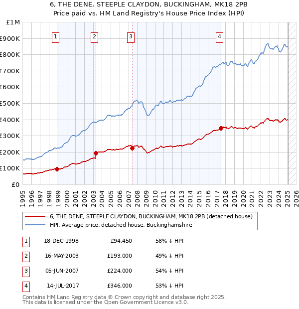 6, THE DENE, STEEPLE CLAYDON, BUCKINGHAM, MK18 2PB: Price paid vs HM Land Registry's House Price Index