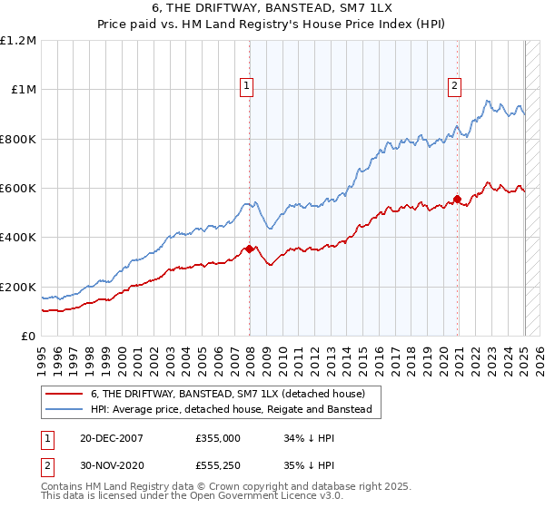 6, THE DRIFTWAY, BANSTEAD, SM7 1LX: Price paid vs HM Land Registry's House Price Index