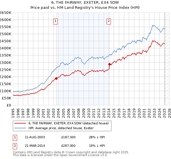 6, THE FAIRWAY, EXETER, EX4 5DW: Price paid vs HM Land Registry's House Price Index