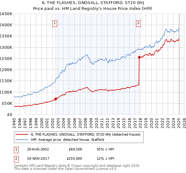 6, THE FLASHES, GNOSALL, STAFFORD, ST20 0HJ: Price paid vs HM Land Registry's House Price Index