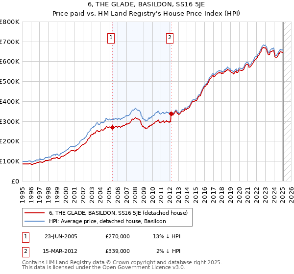 6, THE GLADE, BASILDON, SS16 5JE: Price paid vs HM Land Registry's House Price Index
