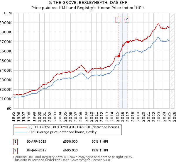 6, THE GROVE, BEXLEYHEATH, DA6 8HF: Price paid vs HM Land Registry's House Price Index
