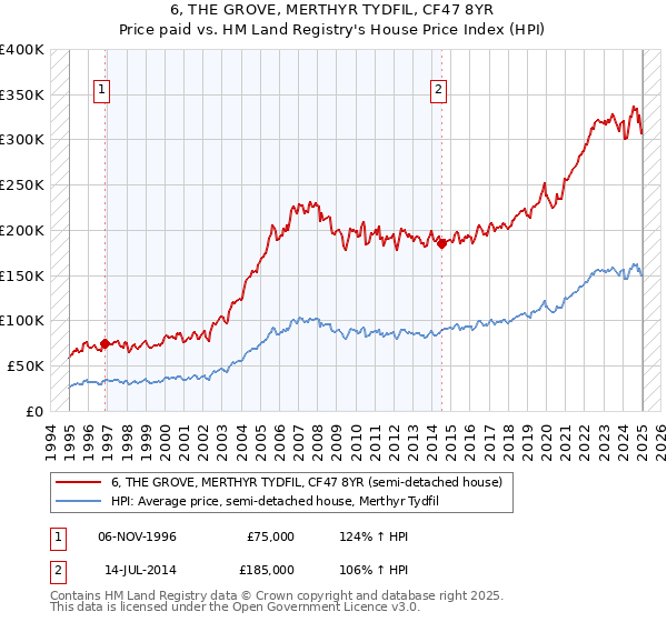 6, THE GROVE, MERTHYR TYDFIL, CF47 8YR: Price paid vs HM Land Registry's House Price Index