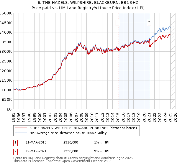 6, THE HAZELS, WILPSHIRE, BLACKBURN, BB1 9HZ: Price paid vs HM Land Registry's House Price Index