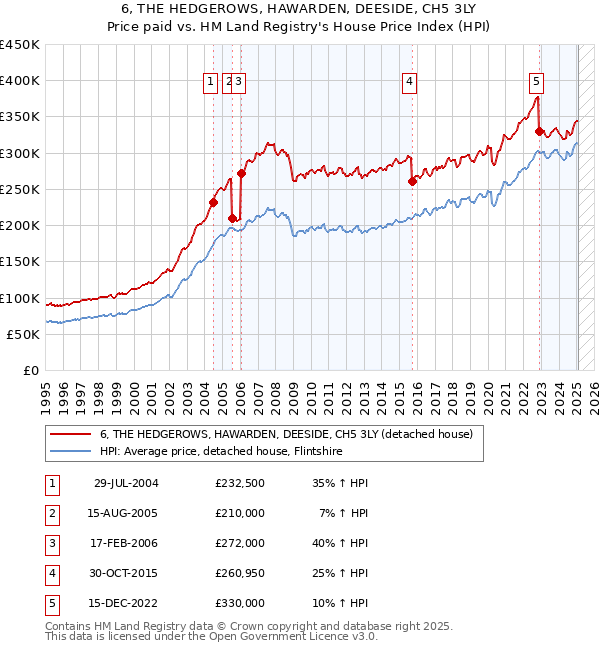 6, THE HEDGEROWS, HAWARDEN, DEESIDE, CH5 3LY: Price paid vs HM Land Registry's House Price Index
