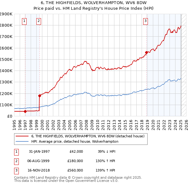 6, THE HIGHFIELDS, WOLVERHAMPTON, WV6 8DW: Price paid vs HM Land Registry's House Price Index