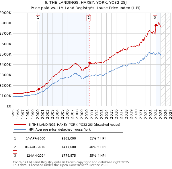 6, THE LANDINGS, HAXBY, YORK, YO32 2SJ: Price paid vs HM Land Registry's House Price Index