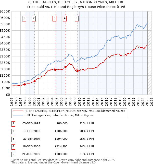 6, THE LAURELS, BLETCHLEY, MILTON KEYNES, MK1 1BL: Price paid vs HM Land Registry's House Price Index